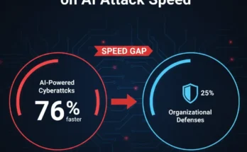 An infographic from the CrowdStrike 2025 report showing that AI-powered cyberattacks are 76% faster than organizational defenses, creating a critical speed gap.