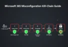 A diagram of the Microsoft 365 misconfiguration kill-chain and how to break it.