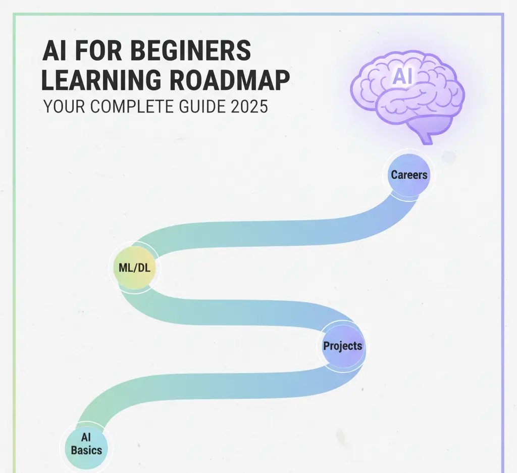 An illustrative learning roadmap for an "AI for beginners" guide, showing the steps to learn AI basics, machine learning, and find career paths in 2025.