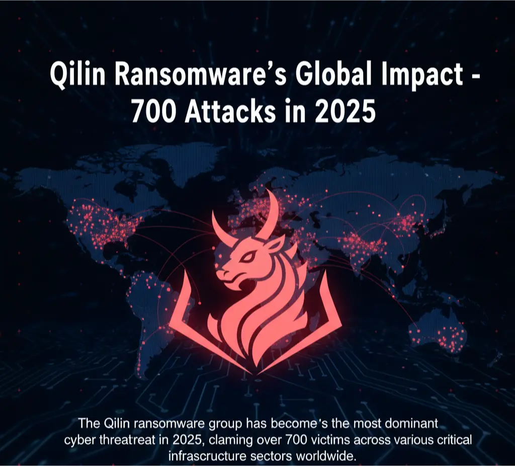 A map of the world with over 700 red dots indicating the victims of the Qilin ransomware group, with the Qilin logo prominently displayed.

