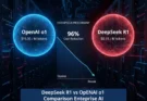 A comparative analysis chart showing the cost and performance benchmarks of DeepSeek R1 versus OpenAI o1 and Google Gemini 2.5 for enterprise AI procurement.