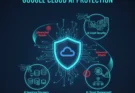 A diagram illustrating the core capabilities of Google Cloud AI Protection, including AI inventory discovery, asset security, and threat management.