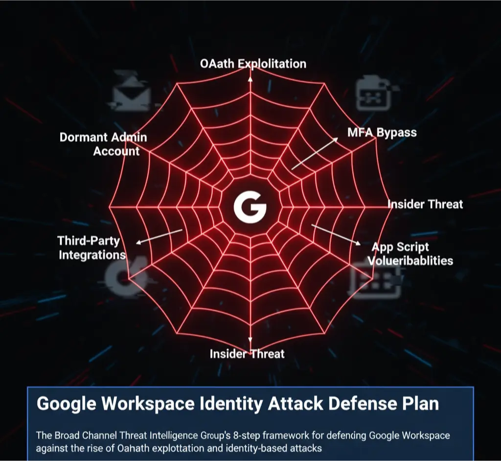 A security flowchart showing the 8-step defense plan to protect Google Workspace from the 127% surge in identity-based attacks.

