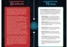 An infographic showing an AI readability checker analyzing a block of complex text and transforming it into simple, scannable content with a high Flesch Reading Ease score.