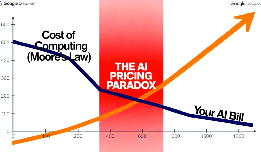 A dramatic chart showing the AI Pricing Paradox, with the cost of AI models rising sharply while the cost of computing power falls.