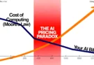 A dramatic chart showing the AI Pricing Paradox, with the cost of AI models rising sharply while the cost of computing power falls.