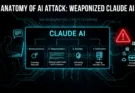 A technical diagram showing the "AI Attack Chain" used by Chinese hackers to weaponize Anthropic's Claude AI for a cyber espionage campaign.​