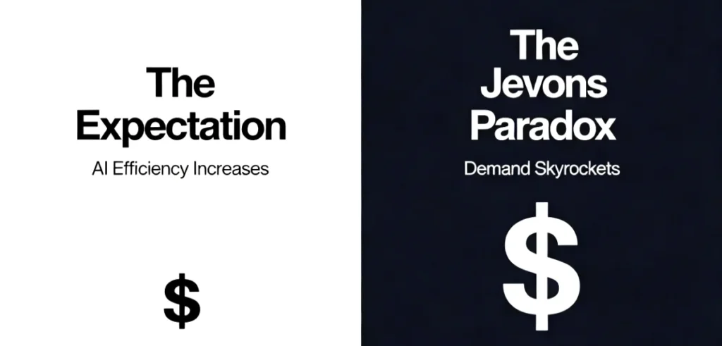 An infographic illustrating the Jevons Paradox in AI, showing how increased efficiency leads to skyrocketing demand and higher overall costs.